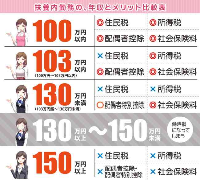 正社員から扶養内パートになった人