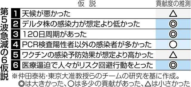 人の流れ増えたのにコロナ感染急減　理由に「120日周期」説　AIが予測的中　第6波はいつ？