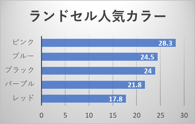 ランドセルの人気カラー2位は「ブルー」、1位は？男の子の10人に1人が「赤」を選択