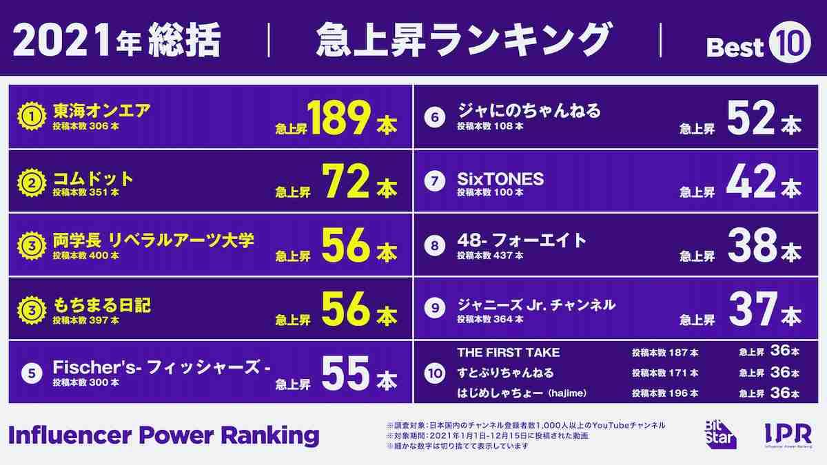 2021年急上昇入りチャンネルランキング　東海オンエアが昨年に続き連覇達成
