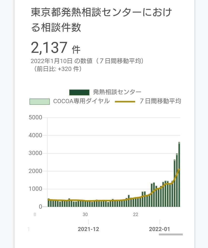 東京都 新型コロナ 2000人超の感染確認 去年9月4日以来
