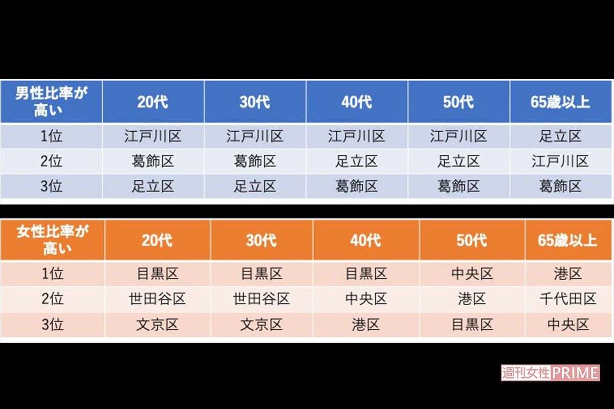 独身研究家が分析！婚活で「足立区男子」と「港区女子」が出会えないワケ