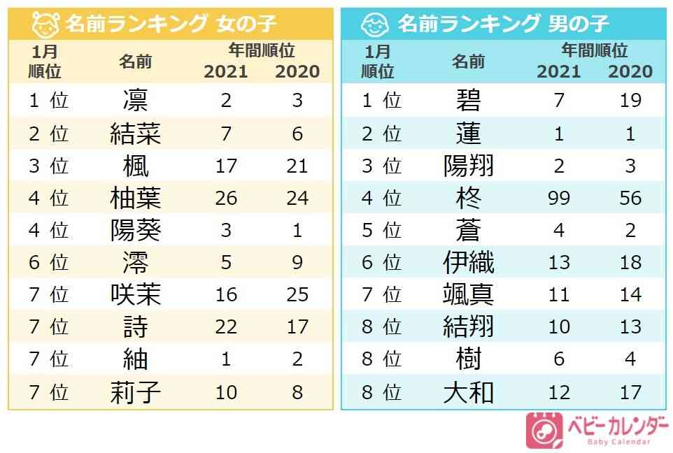 虎太郎、虎次郎、虎和など33種類　とら年で〝干支ネーム〟「虎」を用いた名前の男の子急増中｜よろず〜ニュース