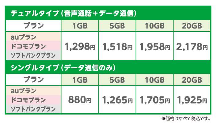 格安SIMは損をすることも!? 月1000円以下のスマホ料金プランが向いている人、向いていない人