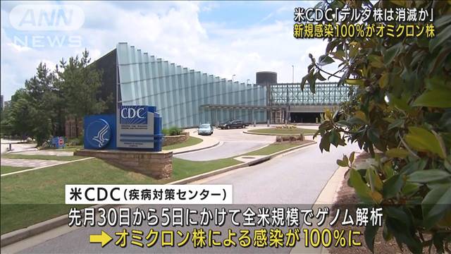 米でデルタ株消滅か　新規感染全員がオミクロン株