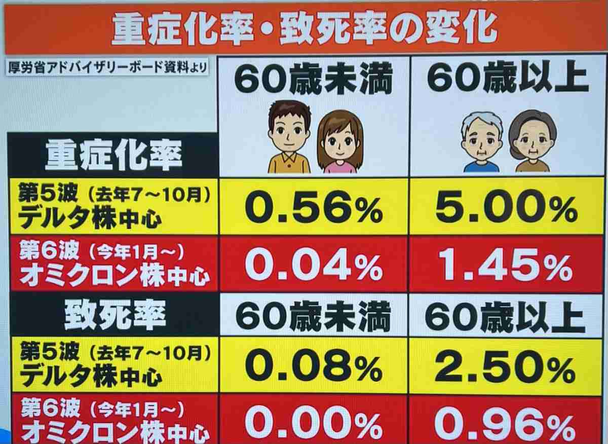 【速報】オミクロン ６０歳未満の致死率０．００％ ｗ | TweeterＢreakingＮews－ツイッ速！