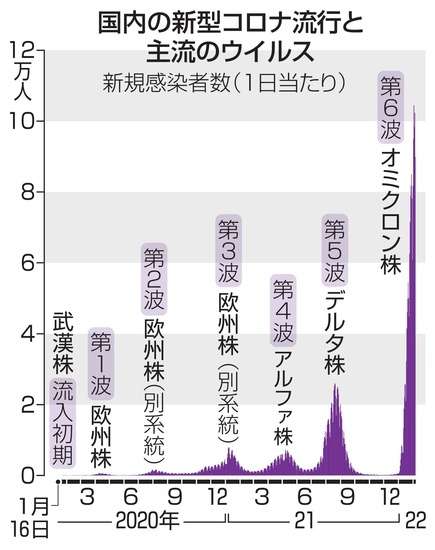 全国の新型コロナ感染者　累計で500万人を超える　2月だけで200万人以上増
