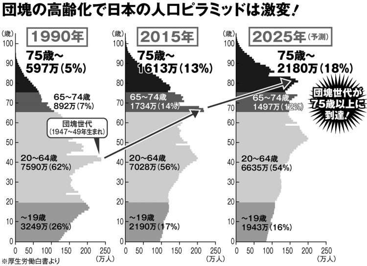 団塊世代の後期高齢者入りで懸念　「マイホーム主義」の悲惨な末路