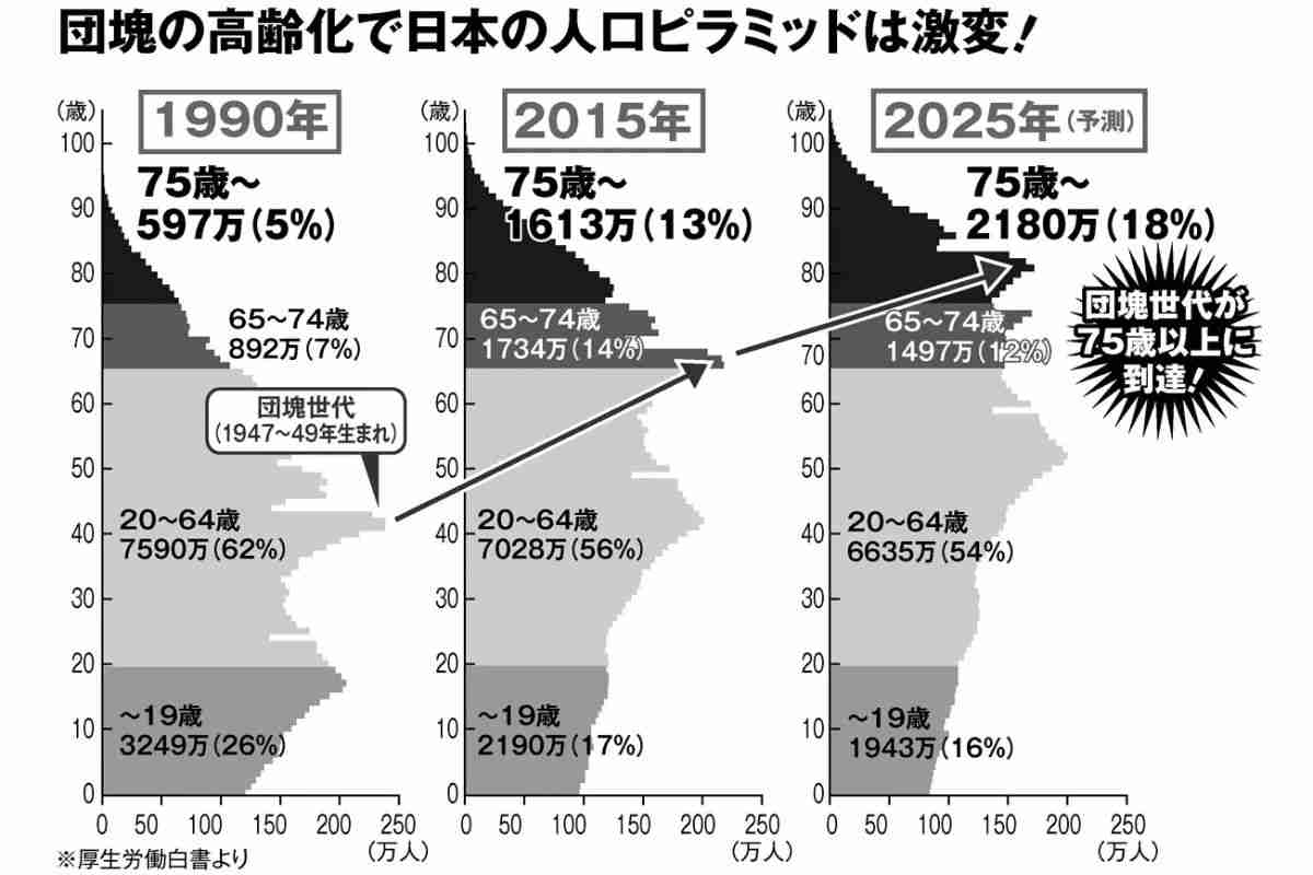 団塊世代の後期高齢者入りで懸念 「マイホーム主義」の悲惨な末路 | マネーポストWEB