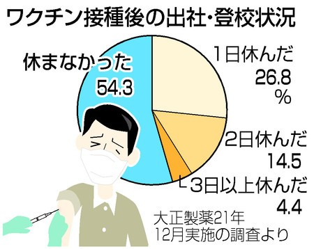 副反応でも過半数休まず　コロナワクチン、解熱剤服用で出勤も