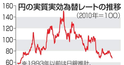 円の実力、50年ぶり低水準　購買力が低下、家計に逆風