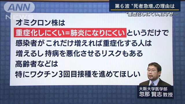「“重症化しにくい”は“肺炎になりにくい”だけ」オミクロン株で死者数急増の理由｜テレ朝news-テレビ朝日のニュースサイト