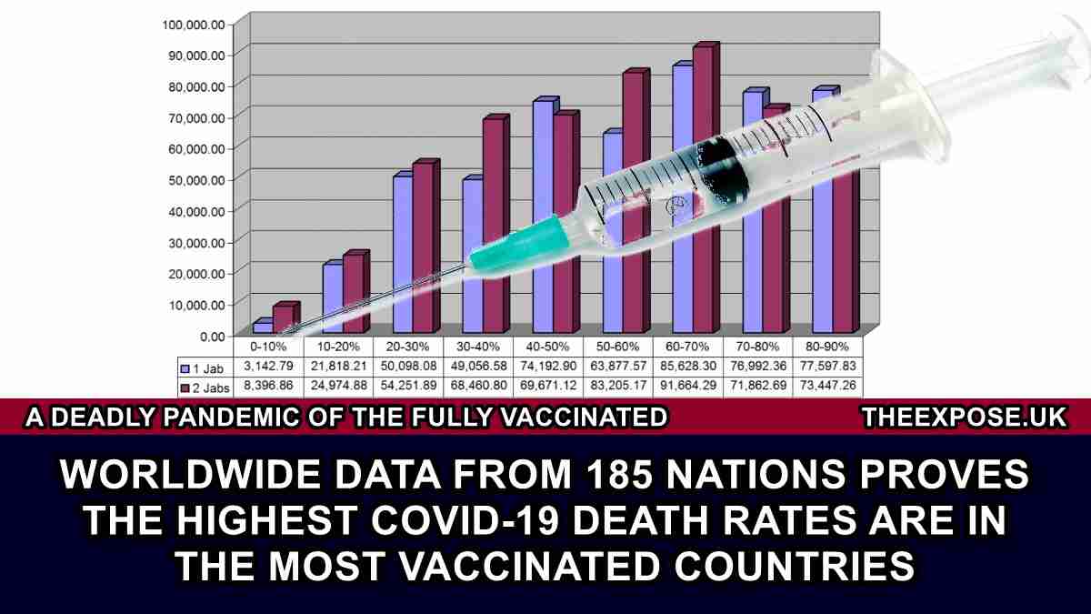 A Deadly Pandemic of the Fully Vaccinated – Worldwide data from 185 nations proves the highest Covid-19 Death rates are in the most vaccinated countries – The Expose