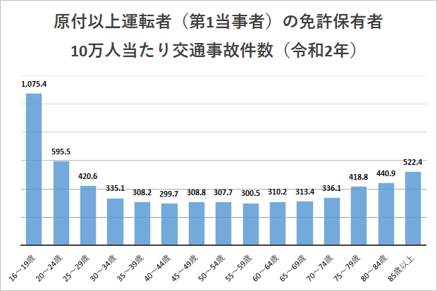 年齢別の事故率は？10代・20代と高齢者、どっちが高い？ - 自動車保険一括見積もり