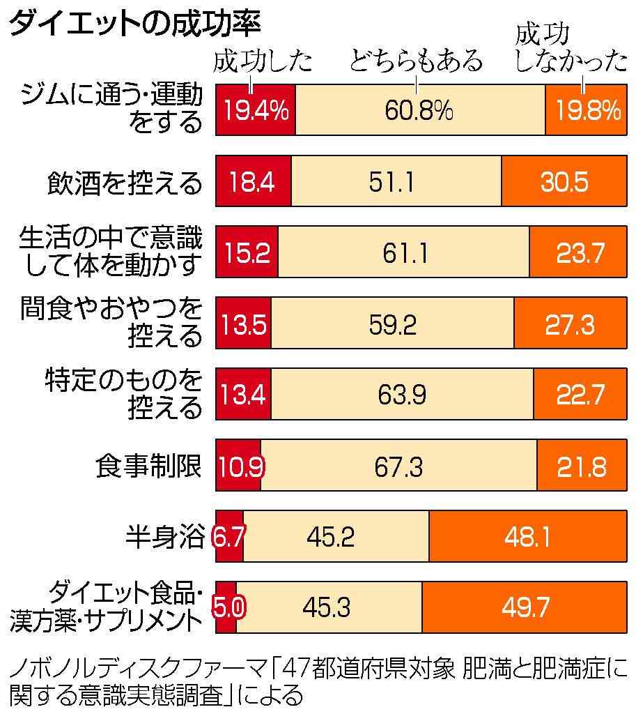 ダイエットに近道なし 成功首位は「運動」