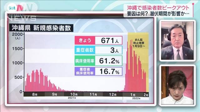 致死率はインフルエンザ以下　沖縄ピークアウトの要因は？｜テレ朝news-テレビ朝日のニュースサイト