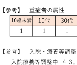 東京都の新規感染者、4人に1人が子ども　休校・学級閉鎖相次ぐ