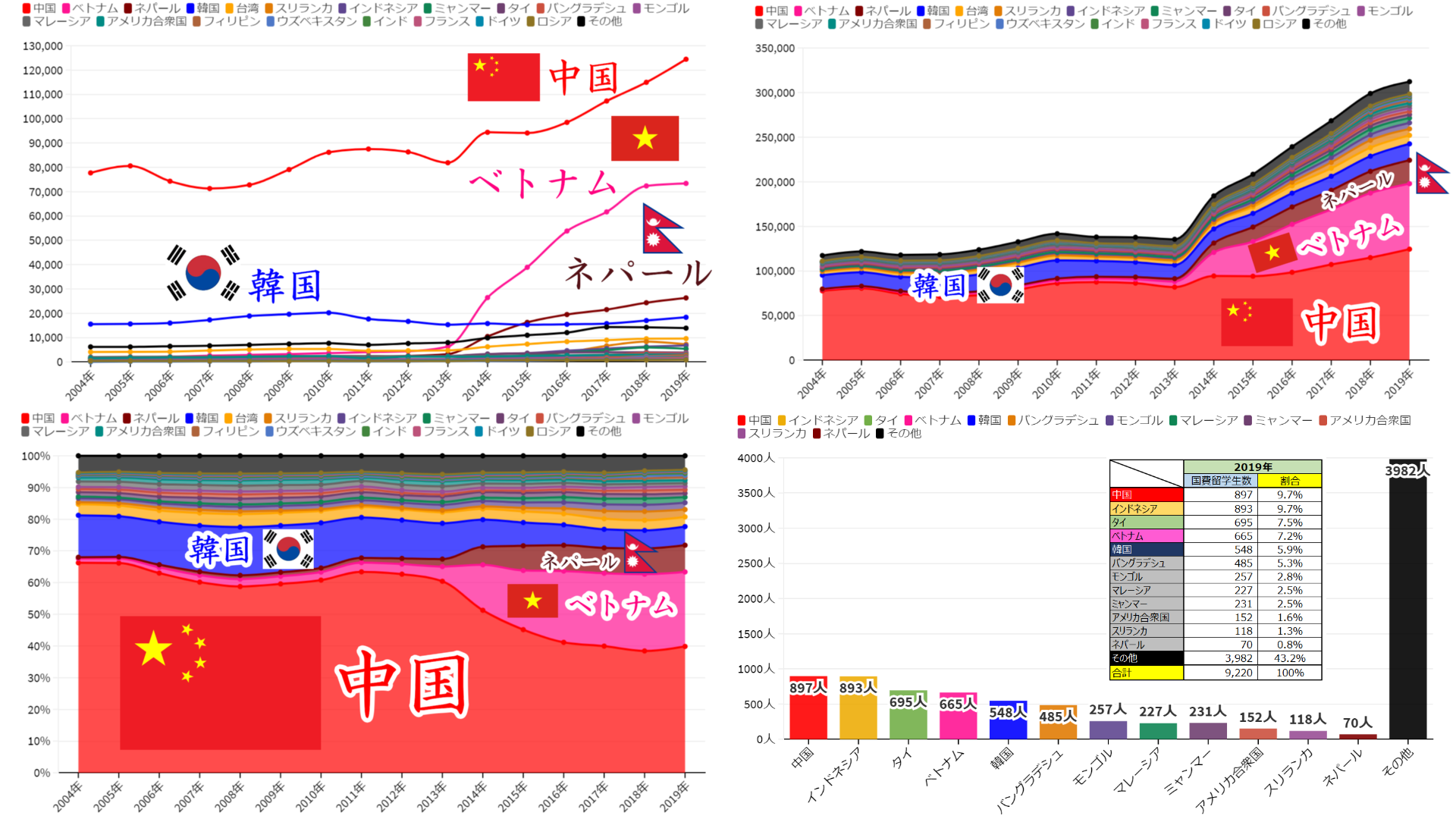 外国人留学生の増加と国費留学制度の問題点 | 【政府統計】グラフ兄さんのグラフ案内所