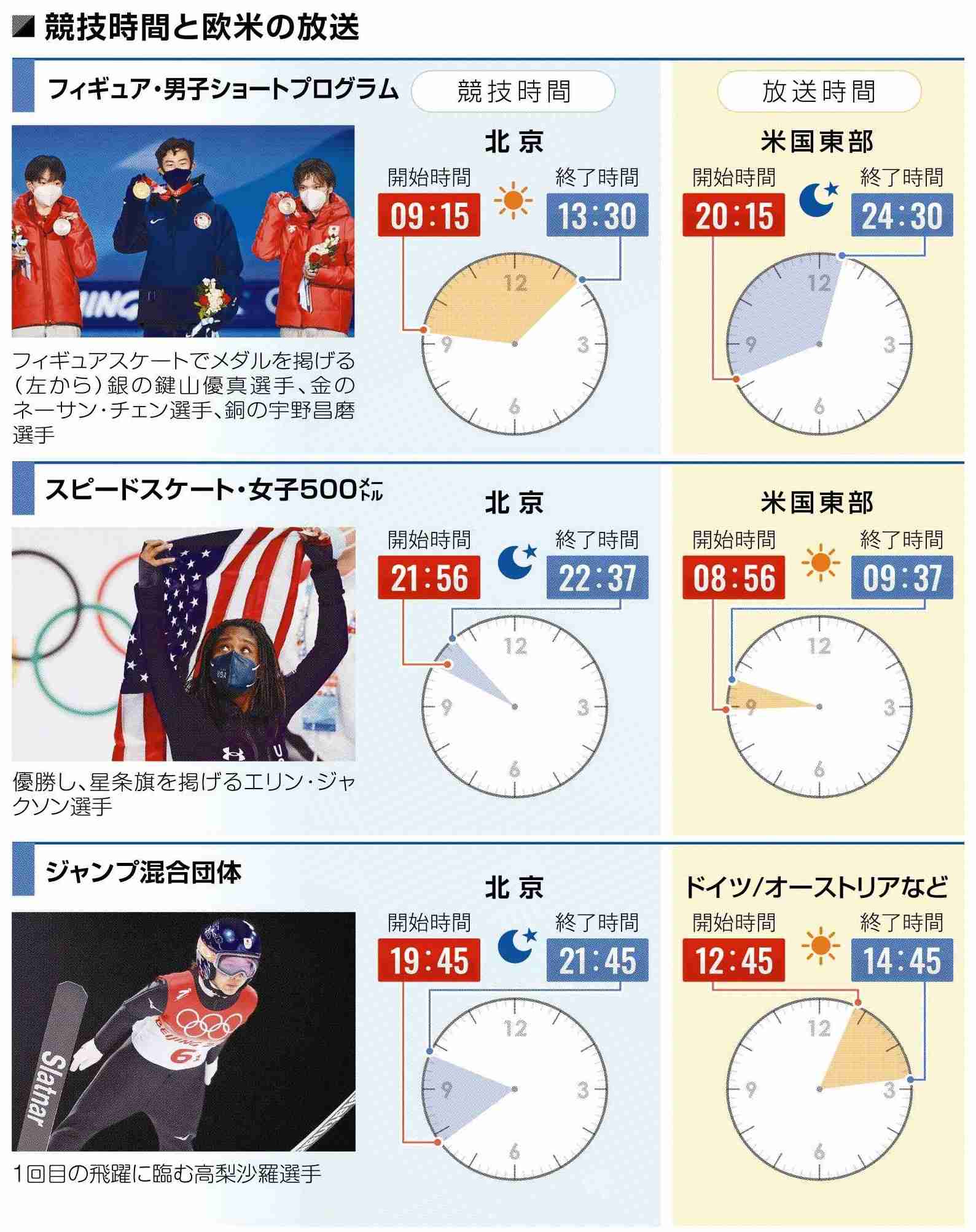 北京五輪、ゆがむ競技時間　巨額の放映権料、欧米TV局に配慮（北海道新聞） - Yahoo!ニュース