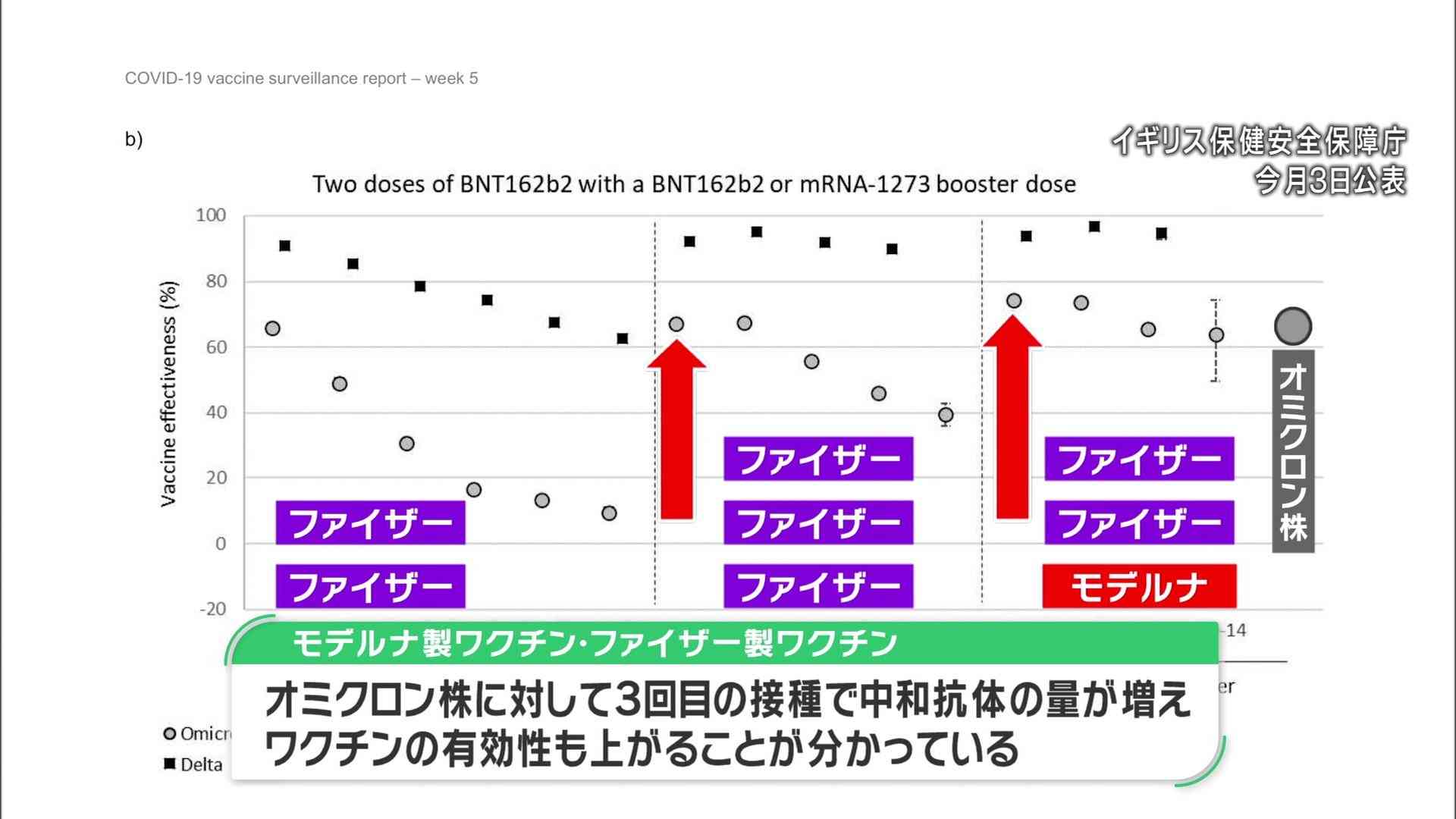 3回目ワクチン接種はオミクロン株に効果はある?　実録3回目”交互接種”　気になる副反応と有効性は（FNNプライムオンライン） - Yahoo!ニュース