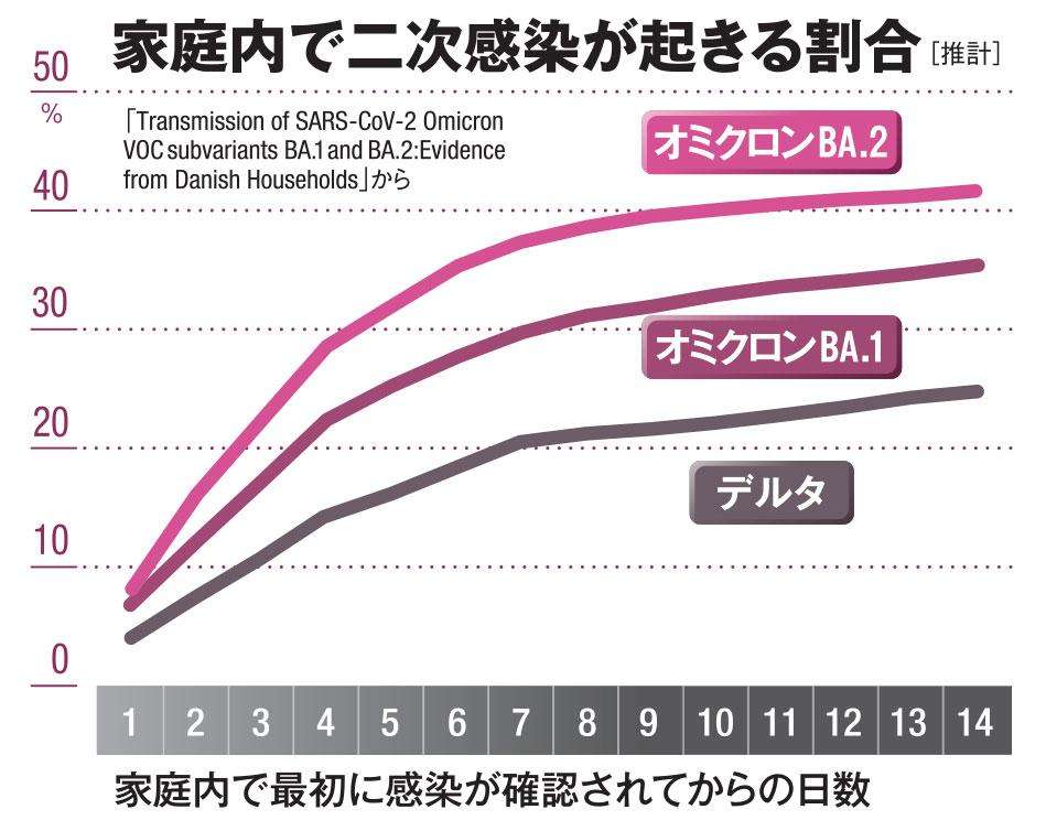 7日で約4割に二次感染　「ステルスオミクロン」でピークアウト遅れる恐れ