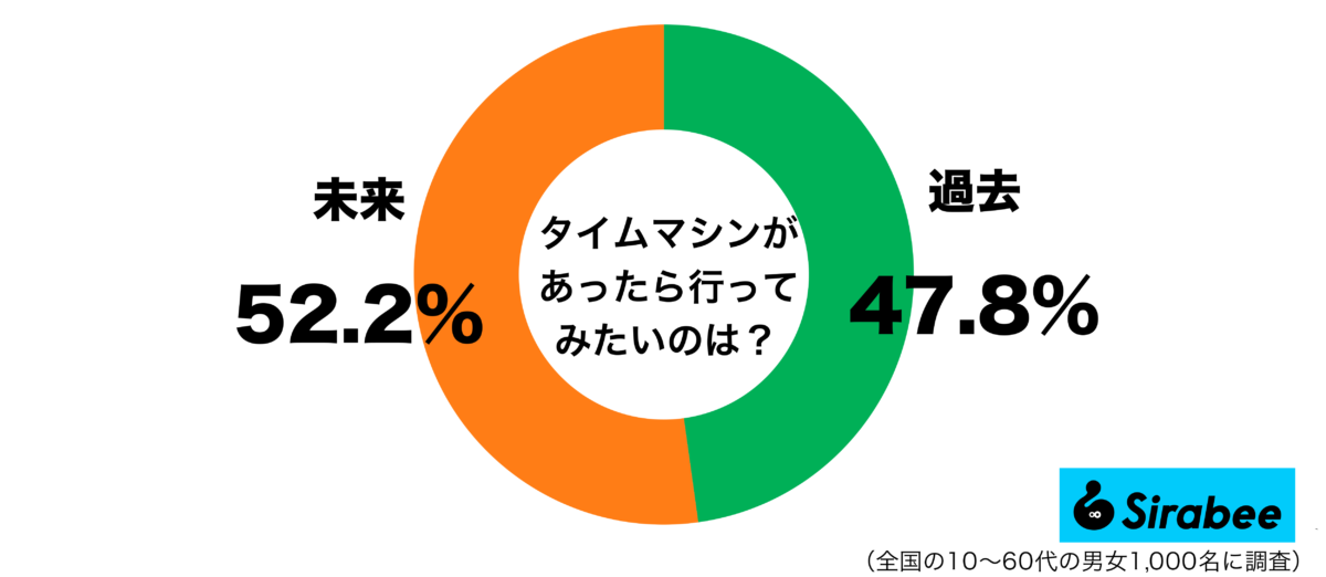 タイムマシンで行きたいのは”過去”か”未来”か? 年代が上がるほどに…