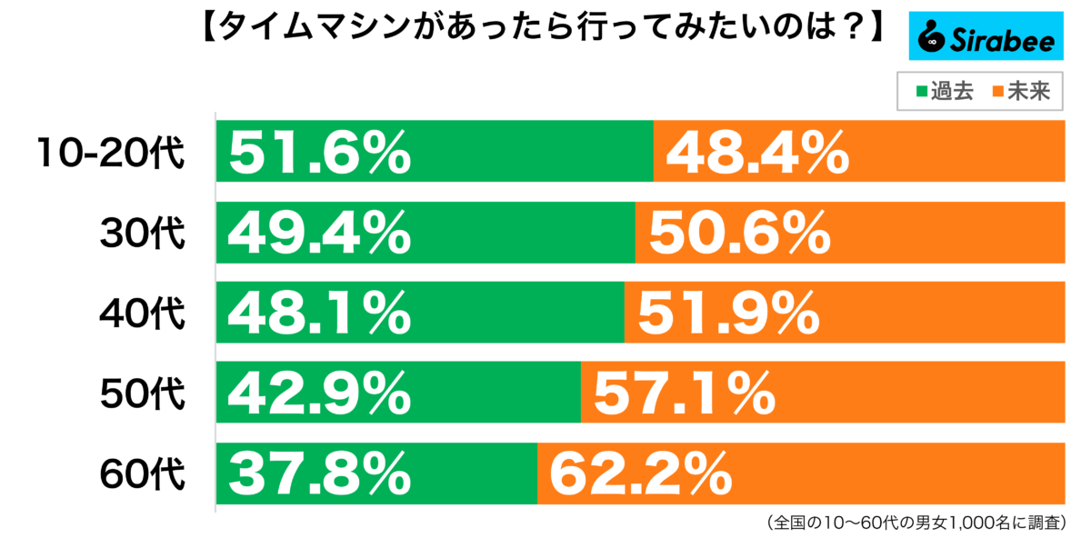 タイムマシンで行きたいのは”過去”か”未来”か? 年代が上がるほどに…
