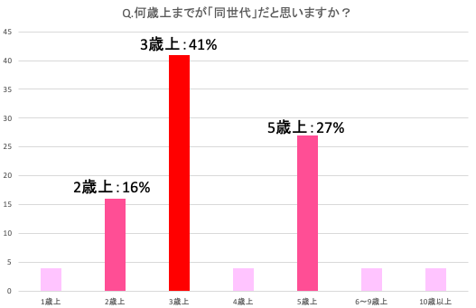 同世代が理想だったけど年上と結婚した人