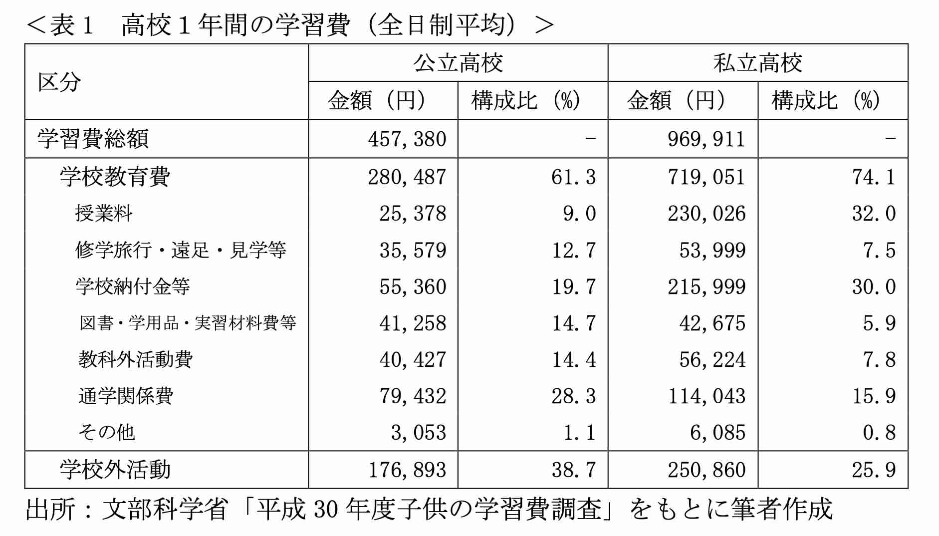 公立高校と私立高校、3年間通うと授業料の差はいくら？ 無償化の影響は？