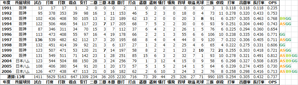 新庄剛志[1990-2006] - 日本プロ野球RCAA&PitchingRunまとめblog