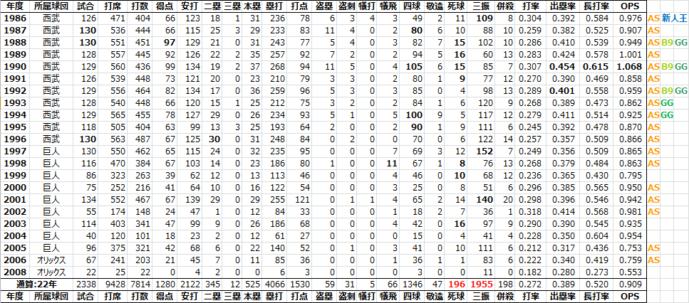 清原和博[1986-2008] - 日本プロ野球RCAA&PitchingRunまとめblog