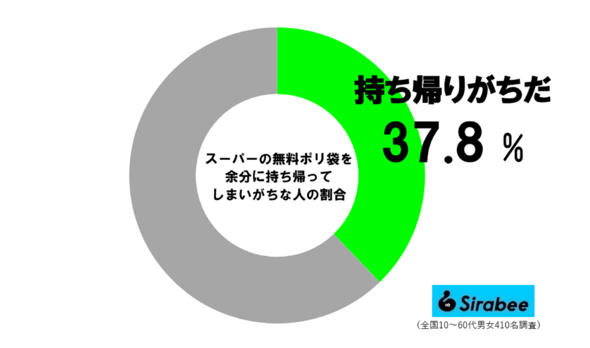 約4割がスーパーで持ち帰っているもの　“タダ”でも窃盗罪になる可能性も…