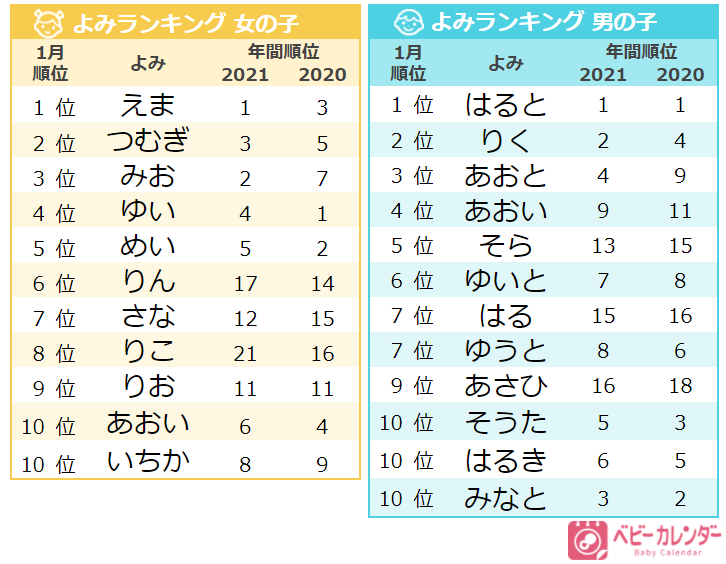 虎太郎、虎次郎、虎和など33種類　とら年で〝干支ネーム〟「虎」を用いた名前の男の子急増中