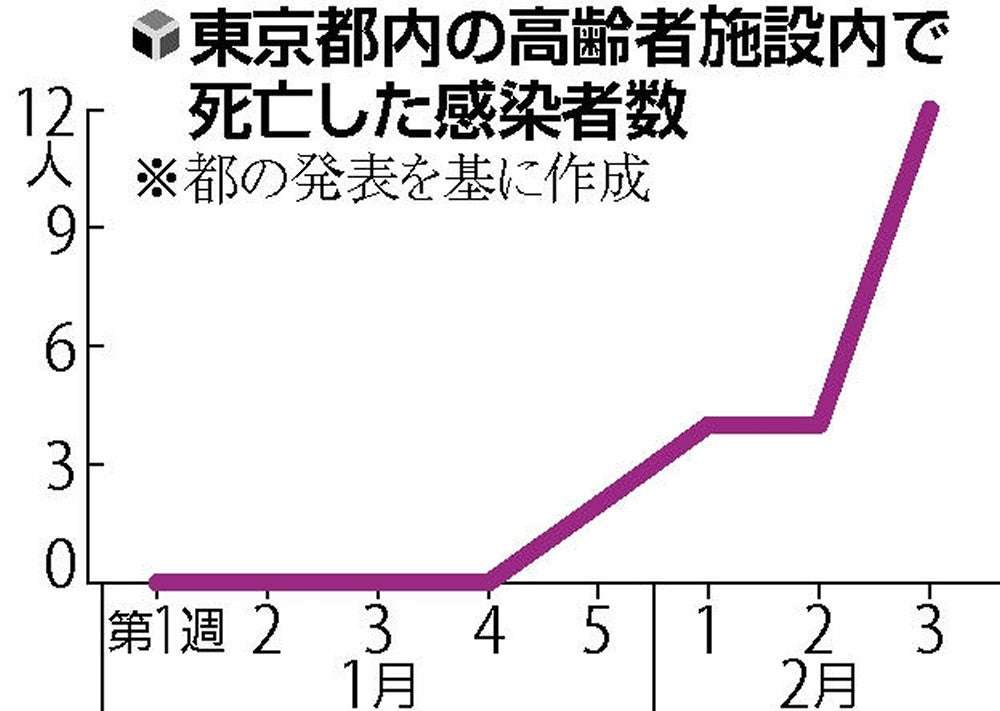 「容体悪化あっという間」高齢者の施設内療養「限界」…都内施設の死者急増、今月35人に | ガールズちゃんねる - Girls Channel