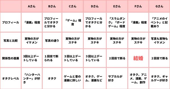 婚活でオタクは隠すべき？「オタ全開にしたら状況が激変」36歳女性の大成功