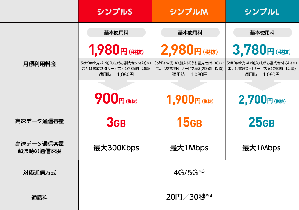 格安SIMは損をすることも!? 月1000円以下のスマホ料金プランが向いている人、向いていない人