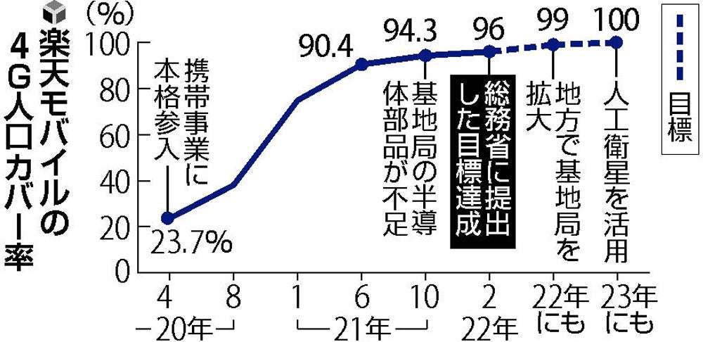 楽天モバイルの4G「人口カバー率96％」、4年前倒しで達成