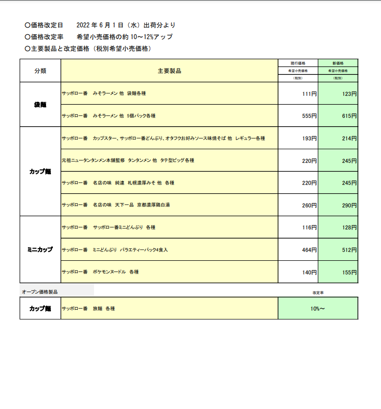 「サッポロ一番」値上げへ 「みそラーメン」111円を123円に