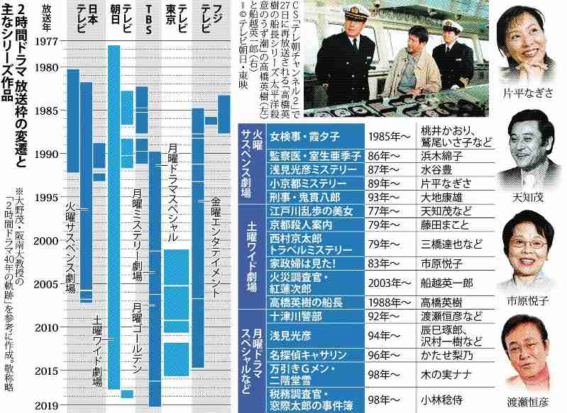【地上波】2時間サスペンスドラマの放送がめっきり少なくなって寂しい