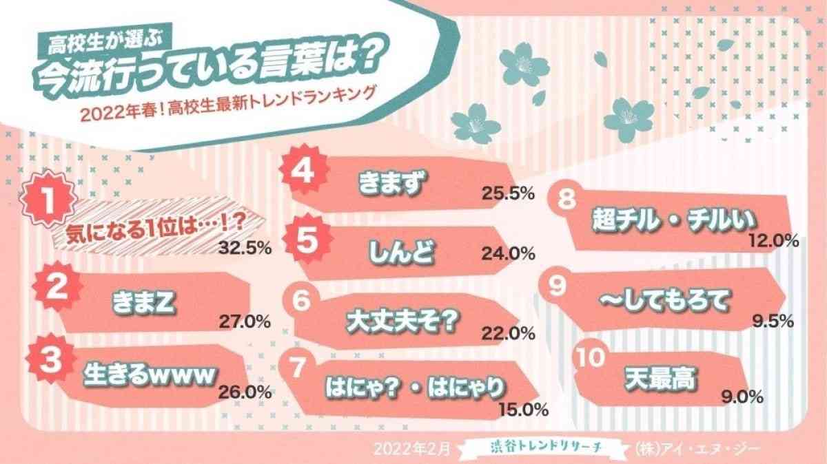 高校生の「今流行っている言葉」TOP10！ 「生きるwww」「きまZ」を超えた1位は？