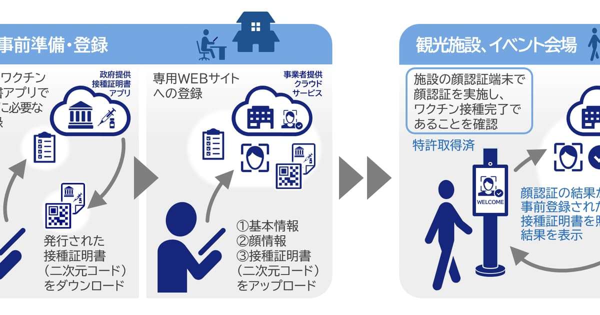 NEC、ワクチン接種を顔認証で確認　クラウド活用: 日本経済新聞