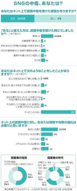 （フォーラム）ネットの中傷、あなたは？：２　投稿の際の注意：朝日新聞デジタル