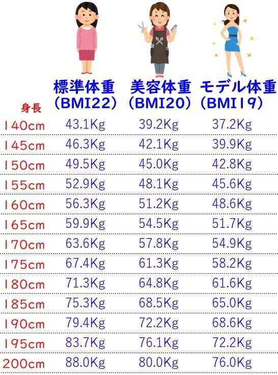 標準体重から痩せるのって可能かい