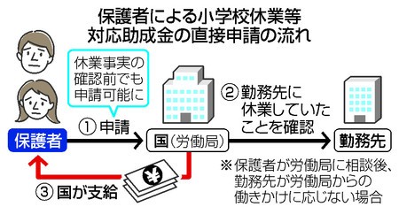 休校時の助成金、利用に壁 「休まれると困る」と活用拒否も