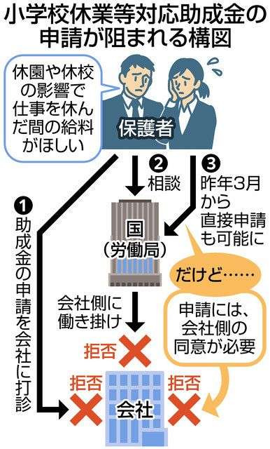 コロナ休校の助成金「使いにくい」 働く保護者に支援届かないまま...　企業の同意が壁：東京新聞 TOKYO Web