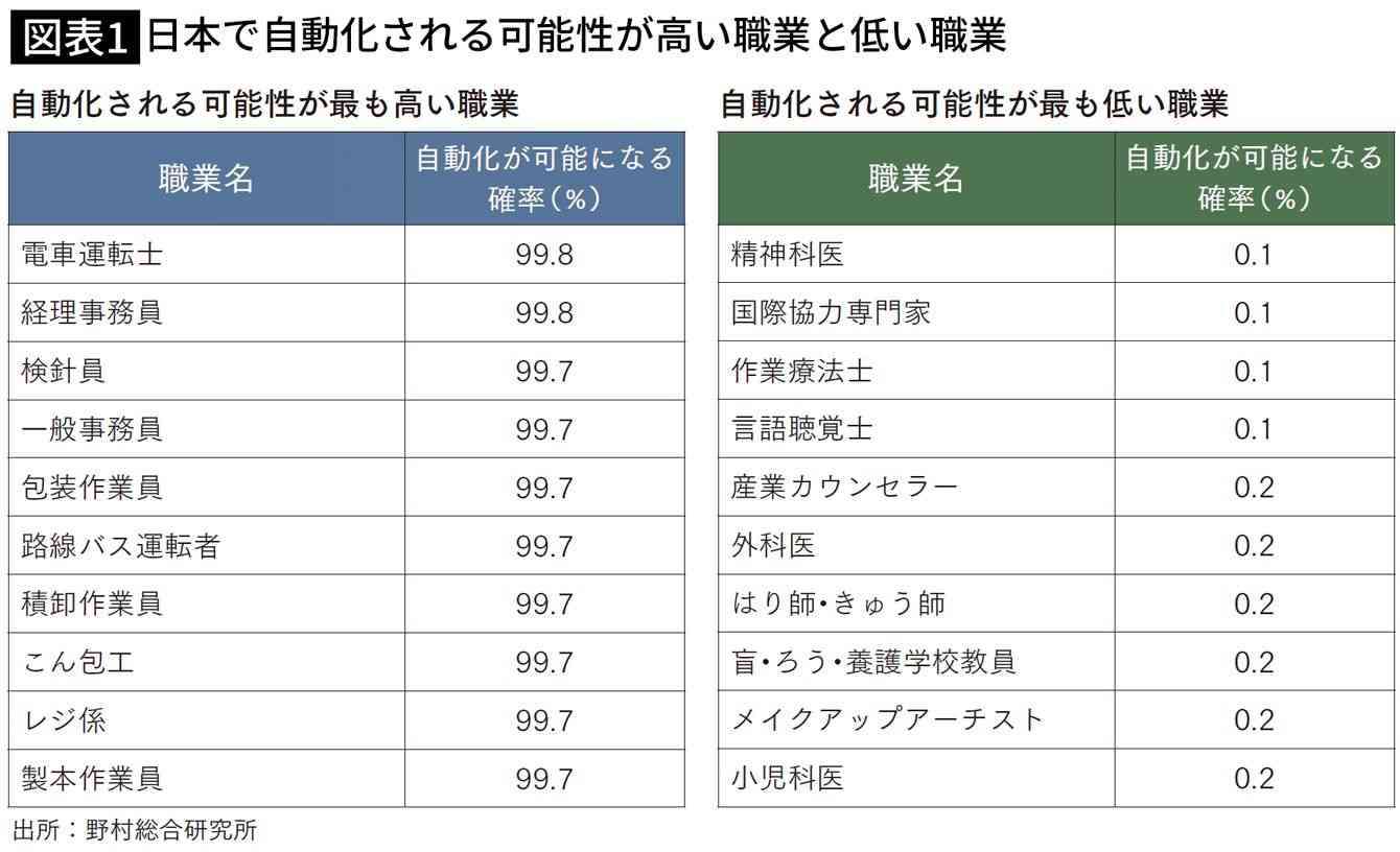 ｢49%の日本人が機械にとって代わられる｣10年後に自動化される職業､生き残る職業10選