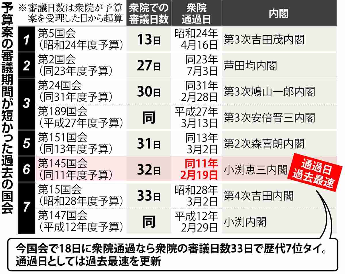 予算案審議、異例の最速ペース　今後は波乱要因も（産経新聞） - Yahoo!ニュース