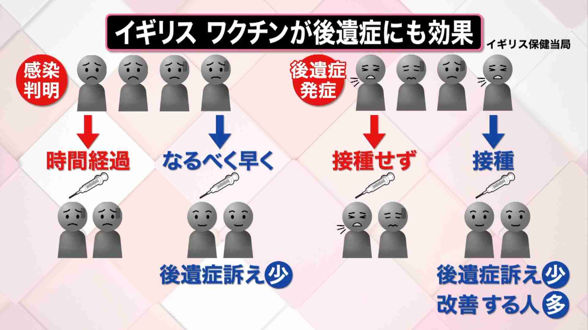 ワクチン「新たなメリット追加」 コロナ後遺症が出た後でも“接種で軽減”驚きの研究結果も