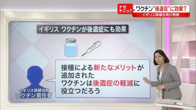 【解説】ワクチン「新たなメリット追加」 コロナ後遺症が出た後でも“接種で軽減”驚きの研究結果も 