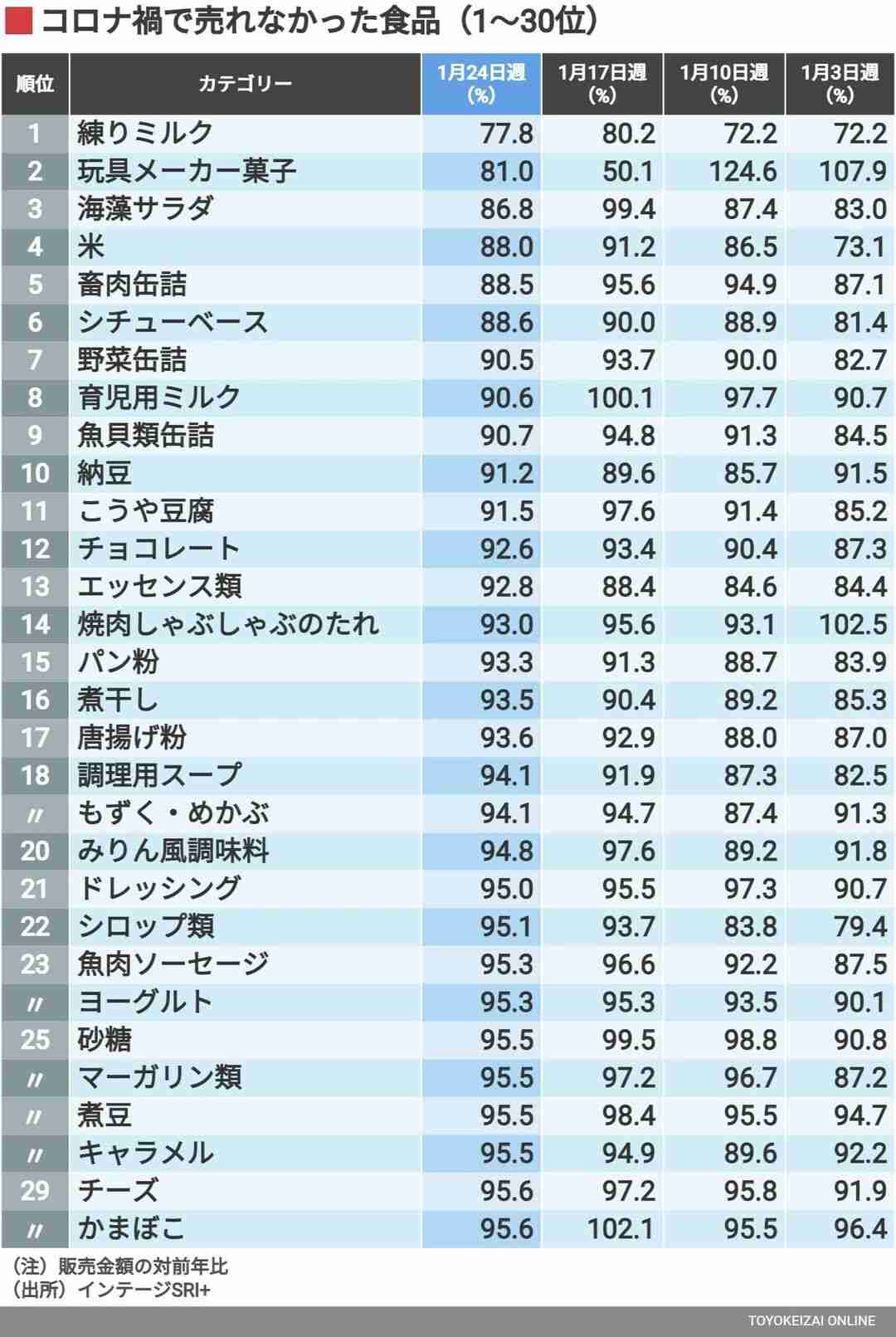 かぜ薬が急上昇？オミクロン株禍で「売れた」「売れなくなった」商品